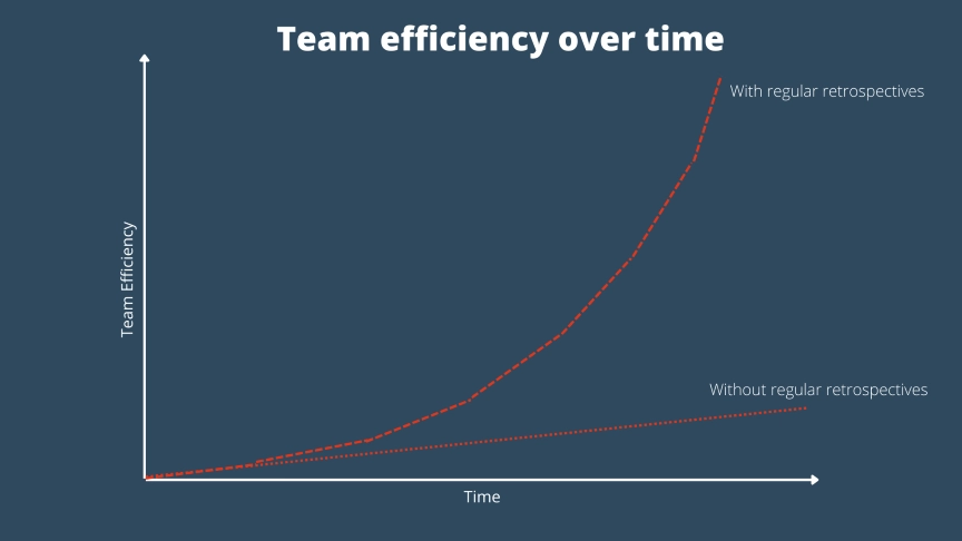 Agile team efficiency over time after running consistent agile retrospectives