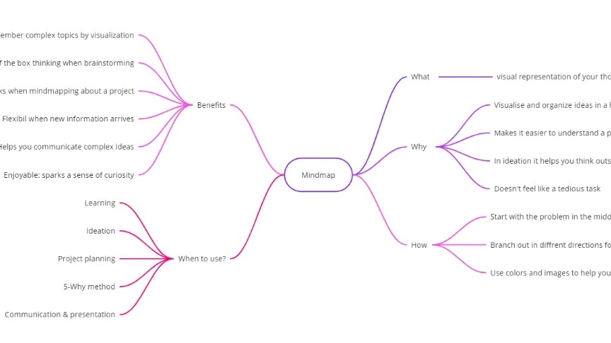 mind map of mind maps made in a mind map maker