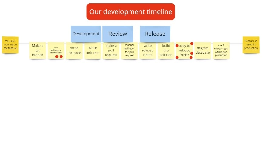 development and release timeline example