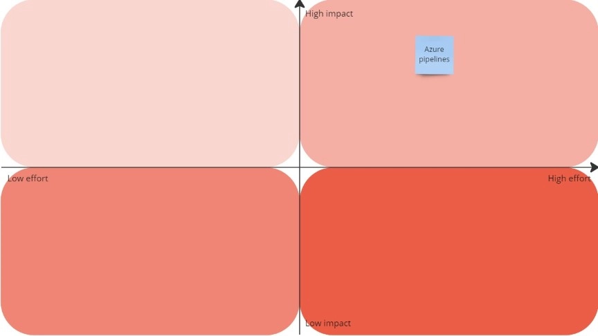 effort impact scale example