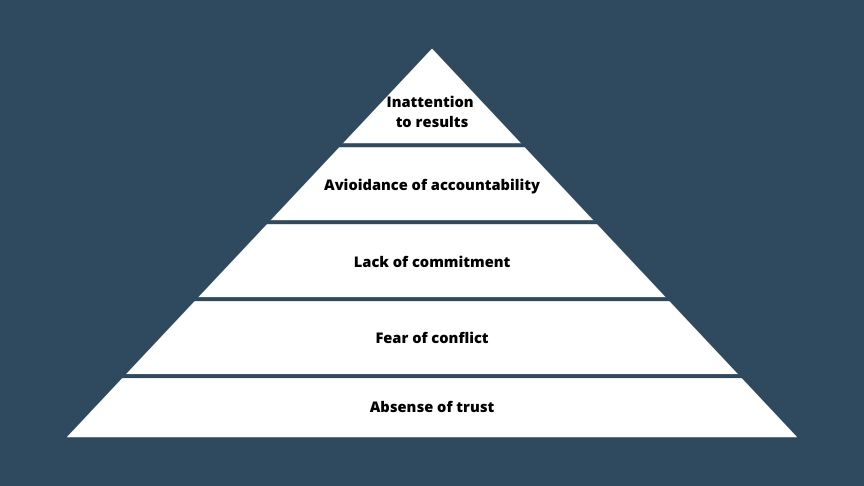 The five dysfunctions of a team triangle