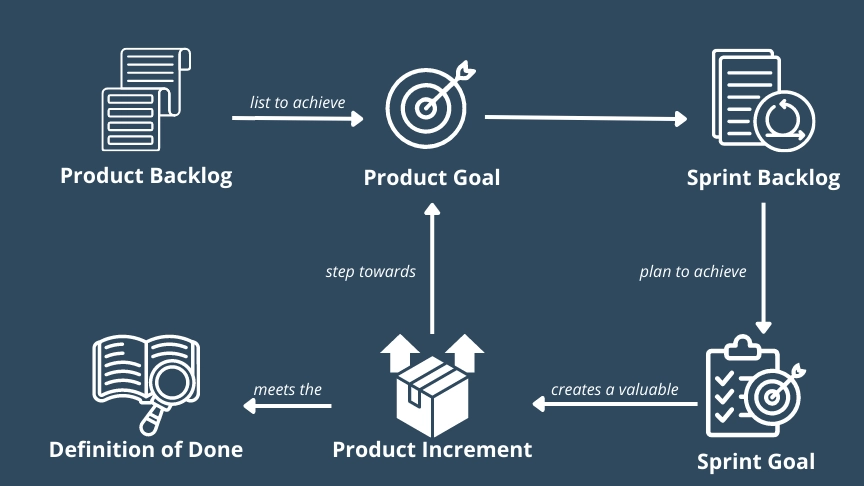 scrum artifacts image, containg the product backlog, product goal, sprint backlog, sprint goal, product increment and definition of done