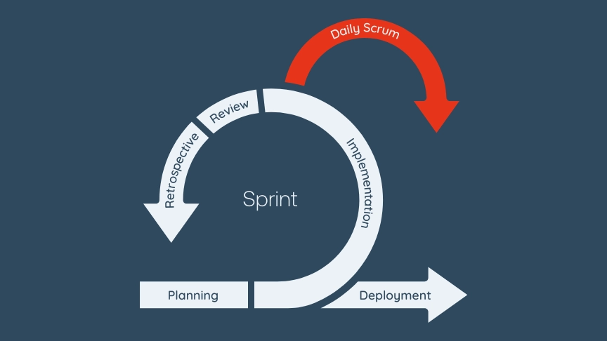 Scrum events