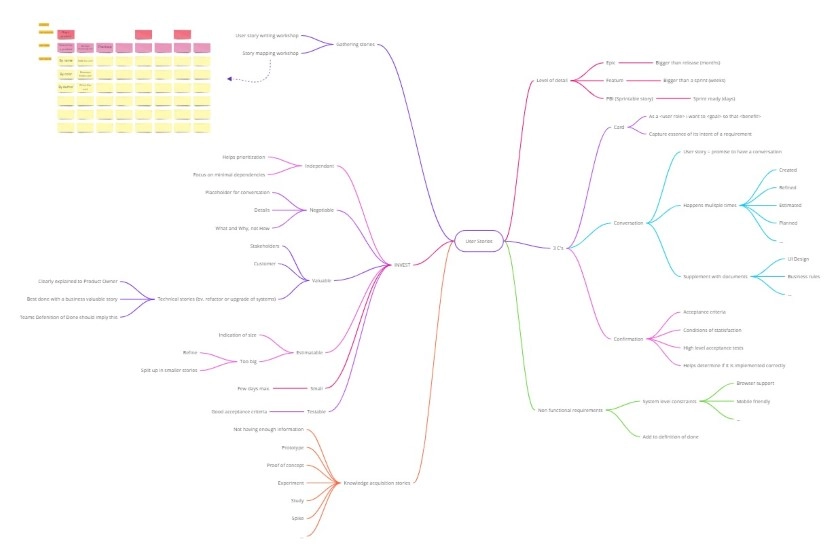 User Stories mind map examples